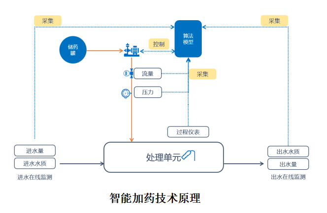 案例分享|-河北某污水處理廠Eco-Dosing智能加藥系統 取得良好成果